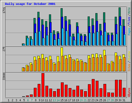 Daily usage for October 2001